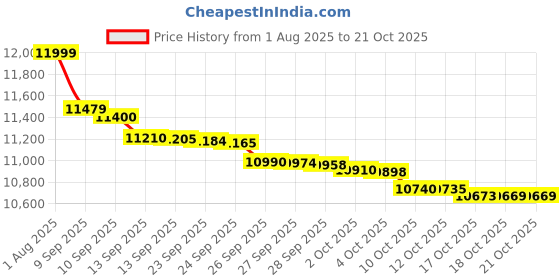 flipkart.com oppo A3x 5G (Sparkle Black, 128 GB) oppo Price History Graph from 1 Aug 2025 to 20 Oct 2025