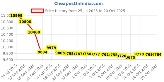 flipkart.com oppo A3x 5G (Sparkle Black, 64 GB) oppo Price History Graph from 25 Jul 2025 to 19 Oct 2025