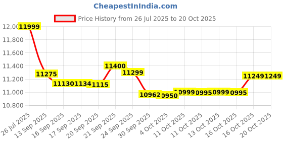 flipkart.com oppo A3x 5G (Starlight White, 128 GB) oppo Price History Graph from 26 Jul 2025 to 20 Oct 2025