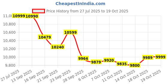 flipkart.com oppo A3x 5G (Starlight White, 64 GB) oppo Price History Graph from 27 Jul 2025 to 19 Oct 2025