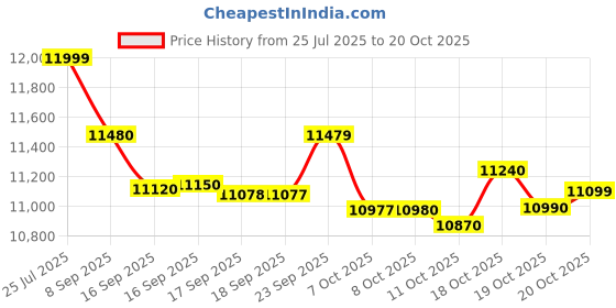 flipkart.com oppo A3x 5G (Starry Purple, 128 GB) oppo Price History Graph from 25 Jul 2025 to 20 Oct 2025