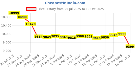 flipkart.com oppo A3x 5G (Starry Purple, 64 GB) oppo Price History Graph from 25 Jul 2025 to 19 Oct 2025