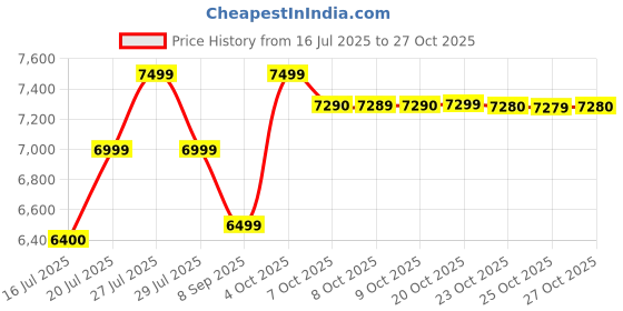 flipkart.com redmi A3X (Midnight Black, 128 GB) redmi Price History Graph from 16 Jul 2025 to 27 Oct 2025
