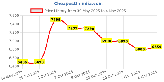 flipkart.com redmi A3X (Midnight Black, 64 GB) redmi Price History Graph from 30 May 2025 to 3 Nov 2025