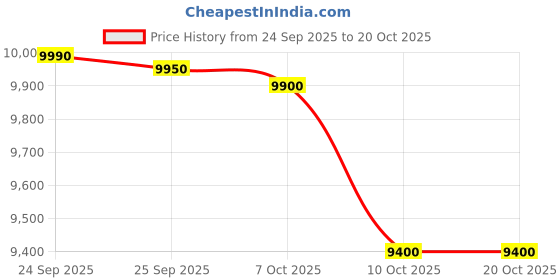 flipkart.com oppo A3x (Nebula Red, 128 GB) oppo Price History Graph from 24 Sep 2025 to 19 Oct 2025