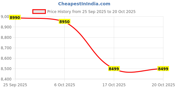 flipkart.com oppo A3x (Nebula Red, 64 GB) oppo Price History Graph from 25 Sep 2025 to 19 Oct 2025