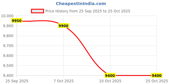 flipkart.com oppo A3x (Ocean Blue, 128 GB) oppo Price History Graph from 25 Sep 2025 to 24 Oct 2025