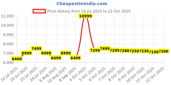 flipkart.com redmi A3X (Ocean Green, 128 GB) redmi Price History Graph from 16 Jul 2025 to 22 Oct 2025