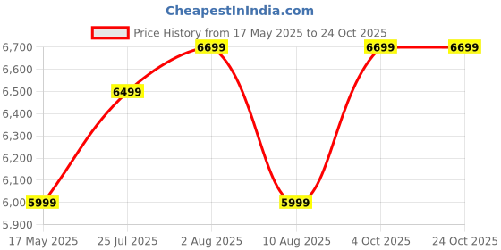 flipkart.com redmi A3X (Ocean Green, 64 GB) redmi Price History Graph from 17 May 2025 to 24 Oct 2025