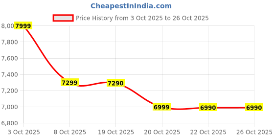 flipkart.com redmi A3X (Olive Green, 64 GB) redmi Price History Graph from 3 Oct 2025 to 26 Oct 2025