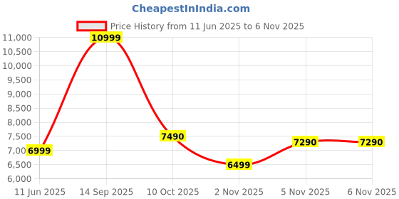 flipkart.com redmi A3X (Starry White, 128 GB) redmi Price History Graph from 11 Jun 2025 to 6 Nov 2025