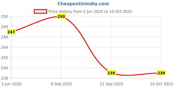 flipkart.com nova A4 130 GSM GLOSSY PHOTO PAPER 50 SHEET GLOSSY PHOTO PAPER A4 130 gsm Photo Paper nova Price History Graph from 2 Jun 2025 to 9 Oct 2025