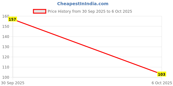 flipkart.com luxor A4-160 A4 Notebook Single Ruled 160 Pages luxor Price History Graph from 30 Sep 2025 to 6 Oct 2025