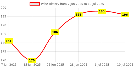 flipkart.com dsr A4 25 Ivory Sheet 400 GSM Super Finish and Extra Thick - Sketching and Drawing Smooth Finish Ivory Drawing Paper Sheets, White A4 Size 400 gsm Drawing Paper dsr Price History Graph from 7 Jun 2025 to 6 Jul 2025