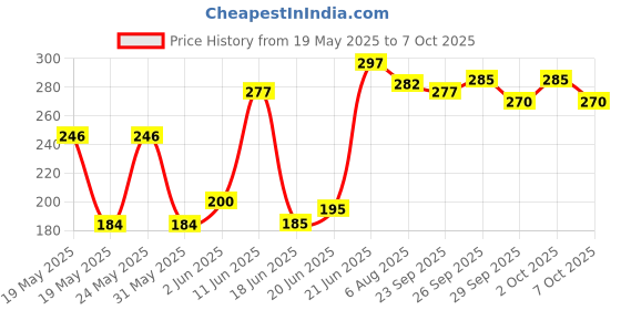 flipkart.com classic A4-50 IVORY UNRULED A4 210 gsm Drawing Paper classic Price History Graph from 19 May 2025 to 7 Oct 2025