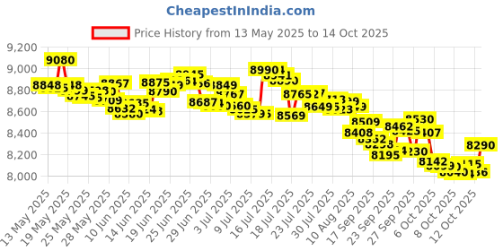 flipkart.com redmi A4 5G only on Jio SIM (Sparkle Purple, 64 GB) redmi Price History Graph from 13 May 2025 to 14 Oct 2025
