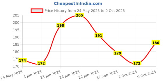 flipkart.com greeshma A4 Artist Drawing Book - 100 Pages Sketch Pad greeshma Price History Graph from 24 May 2025 to 9 Oct 2025