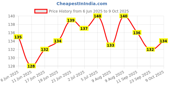 flipkart.com rowaro A4 Canvas Drawing Texture Papers Set Of 25 Sheets, Watercolor Silhouette Paper Sheet rowaro Price History Graph from 6 Jun 2025 to 9 Oct 2025