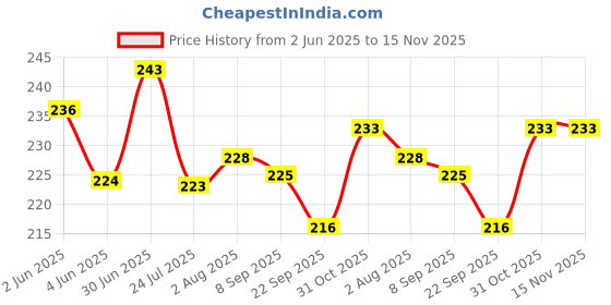flipkart.com pantonic A/4 CANVAS PAD Cotton Medium Grain Canvas Pad (Set of 1) pantonic Price History Graph from 2 Jun 2025 to 15 Nov 2025