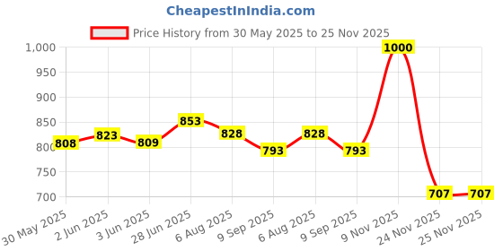 flipkart.com oddpod A4 Clear Top Panel Visible Side Opening Clip Pad oddpod Price History Graph from 30 May 2025 to 25 Nov 2025