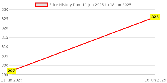 flipkart.com jaravik A4 Clip Pad Folder Paper Storage Box jaravik Price History Graph from 11 Jun 2025 to 18 Jun 2025