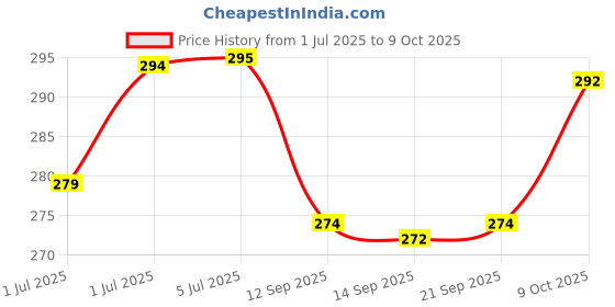 flipkart.com jaravik A4 Clip Pad Folder Paper Storage Box jaravik Price History Graph from 1 Jul 2025 to 9 Oct 2025