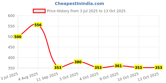 flipkart.com diyal enterprise A4 Clip Pad Folder Paper Storage Box1 diyal enterprise Price History Graph from 3 Jul 2025 to 12 Oct 2025