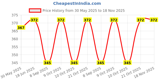 flipkart.com moderninnovator A4 Clip Pad/Clipboard with Storage Case for Paper and Document moderninnovator Price History Graph from 30 May 2025 to 18 Nov 2025