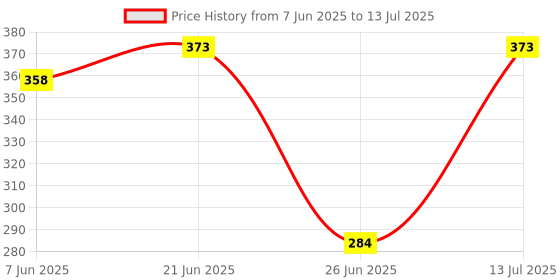flipkart.com lila enterprise A4 Clip Pad/Clipboard with Storage Case for Paper and Document Storage lila enterprise Price History Graph from 7 Jun 2025 to 13 Jul 2025