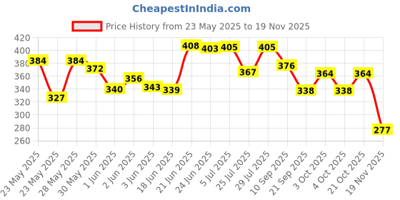 flipkart.com deqtron A4 Clip Pad/Clipboard with Storage Case for Paper and Document Storage (Black) deqtron Price History Graph from 23 May 2025 to 18 Nov 2025