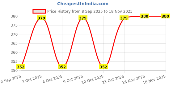 flipkart.com lepdocart A4 Clip Pad/Clipboard with Storage Case | Stay Organized Anywhere lepdocart Price History Graph from 8 Sep 2025 to 18 Nov 2025