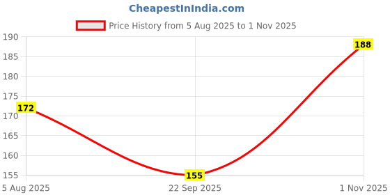 flipkart.com krsna art A4 Glitter Foam Sheet Sparkles Self Adhesive Sticky A4 Size with Sticky Back Pack of 10 Sheets 10 Colours x 1 Pcs Each for Art & Craft, DIY Work Decoration, Gift Wrapping Felt Sheet krsna art Price History Graph from 5 Aug 2025 to 1 Nov 2025
