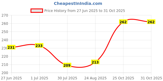 flipkart.com akode A4 Glossy Sticker Paper 180 GSM : 20 Sheets in 1 Pack Sticker Paper 180 gsm Photo Paper akode Price History Graph from 27 Jun 2025 to 30 Oct 2025