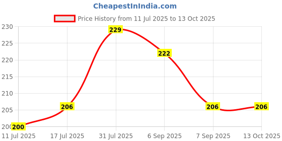 flipkart.com akode A4 Glossy Sticker Paper 180 GSM A4 180 gsm Photo Paper akode Price History Graph from 11 Jul 2025 to 13 Oct 2025