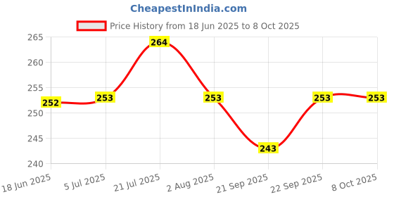 flipkart.com kodak A4 High Glossy (20 Sheets) Unruled A4 230 gsm Photo Paper kodak Price History Graph from 18 Jun 2025 to 8 Oct 2025