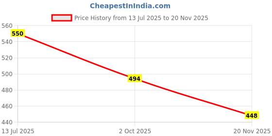 flipkart.com kodak A4 High Glossy (20 Sheets) Unruled A4 230 gsm Photo Paper kodak Price History Graph from 13 Jul 2025 to 20 Nov 2025