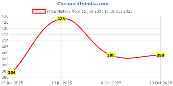 flipkart.com true-ally A4 Laminating Sheet true-ally Price History Graph from 15 Jun 2025 to 17 Oct 2025