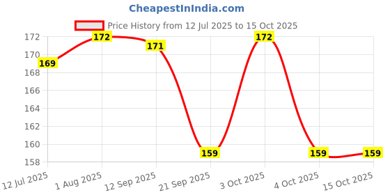flipkart.com variety A/4 OXFORD SKETCH BOOK 130GSM Sketch Pad variety Price History Graph from 12 Jul 2025 to 14 Oct 2025