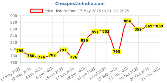 flipkart.com verena A4 Paper Trimmer Paper Cutter Heavy Duty Metal Base Trimmer Plastic Grip Guillotine Paper Cutter verena Price History Graph from 17 May 2025 to 20 Oct 2025