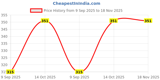 flipkart.com jrb A4 photo frame 12 inch A4 photo frame Krishan ji jrb Price History Graph from 9 Sep 2025 to 17 Nov 2025