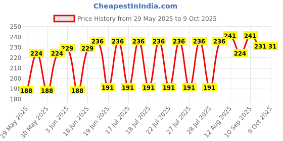 flipkart.com kodak A4 Photo Paper 20 Sheets 180 GSM Glossy Photo Paper Unruled A4 180 gsm Photo Paper kodak Price History Graph from 29 May 2025 to 8 Oct 2025