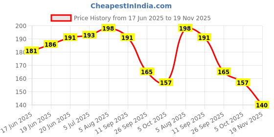 flipkart.com askprints A4 Premium Sketch Book, Spiral Bound 100 Pages,Acid-Free Paper,for Kids & Adults Sketch Pad askprints Price History Graph from 17 Jun 2025 to 19 Nov 2025