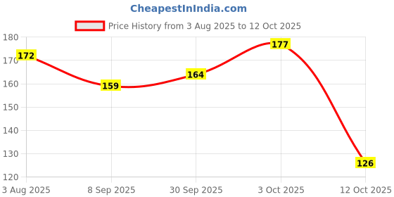 flipkart.com deziine A4 Rainbow Art Scratch Paper Book Sheets with Stylus Sketch Pad deziine Price History Graph from 3 Aug 2025 to 12 Oct 2025