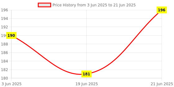 flipkart.com bungbee A4 Ruled Sheets, Punched 100 Sheets, Dual Color- Glanza Edition, One Side Ruled A4 90 gsm A4 paper bungbee Price History Graph from 3 Jun 2025 to 21 Jun 2025