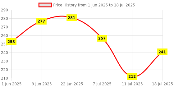flipkart.com tryfly A4 SIX MODE Yellow/White with Red/Blue 60W DC 9V-60V Dual Lens Fog Light Fog Lamp Car, Motorbike, Truck, Van LED (12 V, 30 W) tryfly Price History Graph from 1 Jun 2025 to 11 Jul 2025