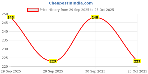 flipkart.com aathi traders A4 Size 12x10 Inch Cloth Line Courier Cover Envelopes aathi traders Price History Graph from 29 Sep 2025 to 25 Oct 2025