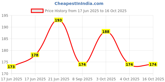 flipkart.com aanyacentric A4 Size 8.3x11.7inches Best Husband Certificate For Lover Greeting Card aanyacentric Price History Graph from 17 Jun 2025 to 15 Oct 2025