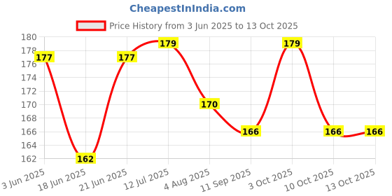 flipkart.com aanyacentric A4 Size 8.3x11.7inches Best Husband Certificate without Frame Love Greeting Card aanyacentric Price History Graph from 3 Jun 2025 to 12 Oct 2025