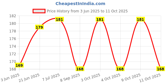 flipkart.com aanyacentric A4 Size 8.3x11.7inches Best Husband Certificate without Frame Love Greeting Card aanyacentric Price History Graph from 3 Jun 2025 to 11 Oct 2025