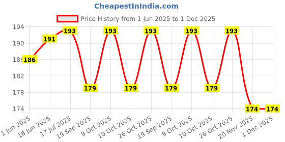 flipkart.com aanyacentric A4 Size 8.3x11.7inches World Best Wife Certificate For Lover Partner Greeting Card aanyacentric Price History Graph from 1 Jun 2025 to 30 Nov 2025